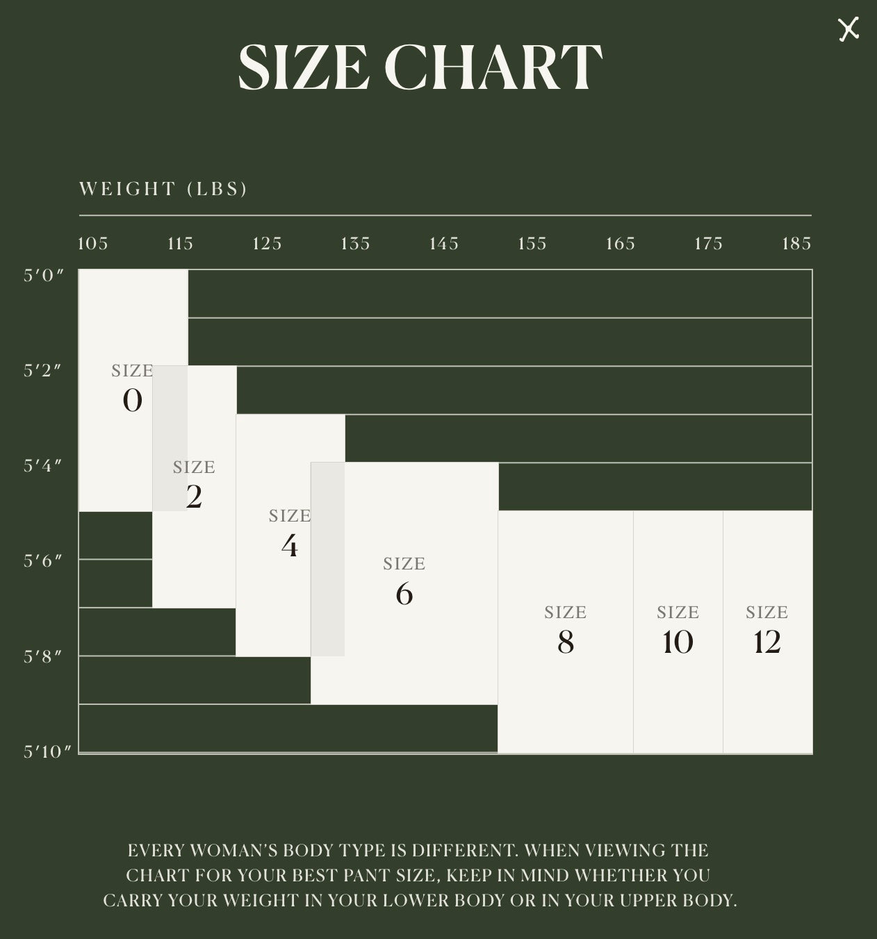 A size chart illustrating the relationship between height, weight, and dress sizes for women.